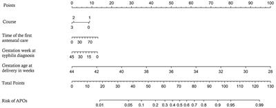 Predicting adverse pregnancy outcomes of pregnant mothers with syphilis based on a logistic regression model: a retrospective study